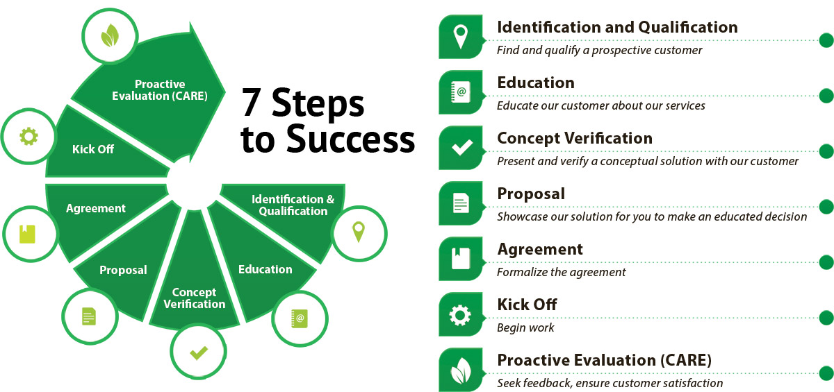 7 Steps to Success chart